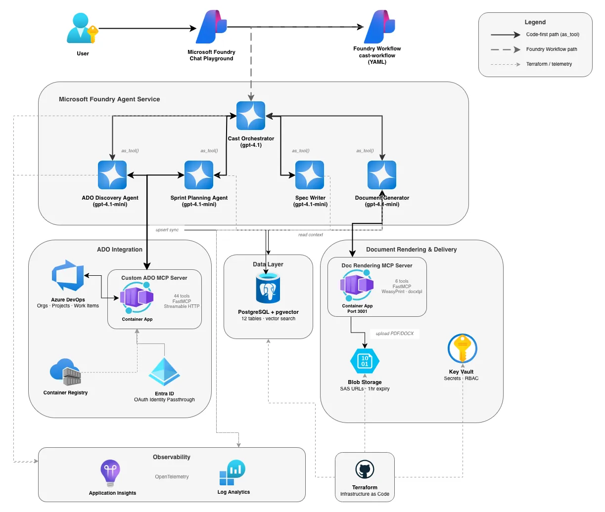 Cast proposed architecture — three tiers showing user interaction, agent layer, and infrastructure